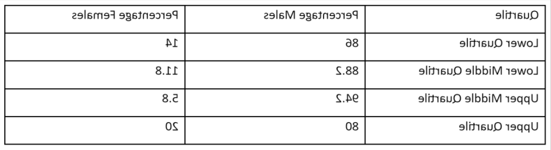 表格显示按性别划分的每个薪酬四分位数百分比